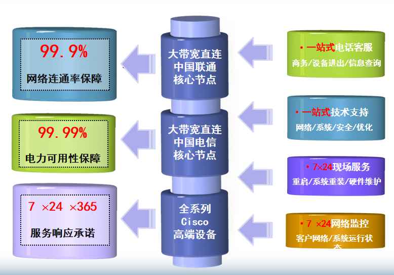 涿鹿机房网络
